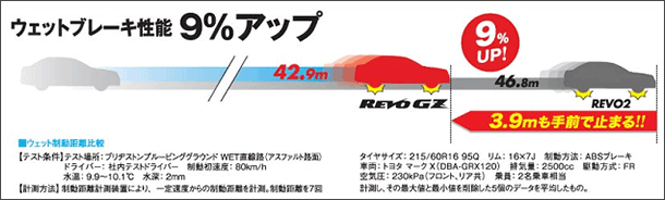 【図】ウェット制動距離比較