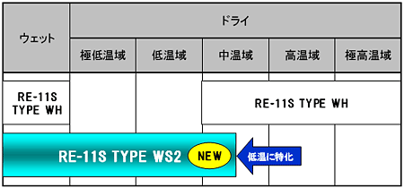 走行ステージ別推奨スペック例