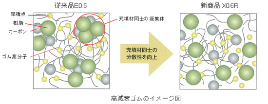 高減衰ゴムのイメージ図