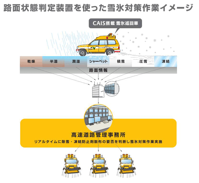 路面状態判定装置を使った雪氷対策作業イメージ