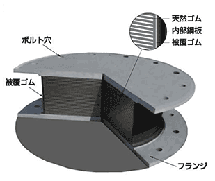 免震ゴム（天然ゴム系積層ゴムシリーズ）の基本構造