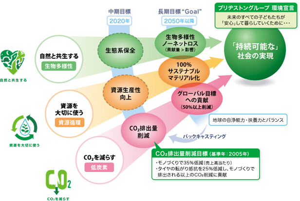 ブリヂストングループ環境長期目標のイメージ