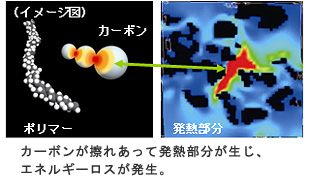 カーボンが擦れあって発熱部分が生じ､エネルギーロスが発生