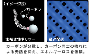 カーボンが分散し､カーボン同士の擦れによる発熱を抑え、エネルギーロスを低減