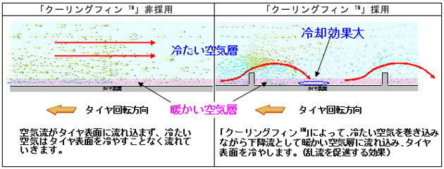 「クーリングフィン」による乱流促進のメカニズム