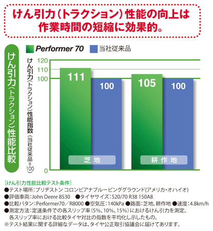 けん引力（トラクション）性能の向上