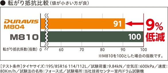 転がり抵抗比較