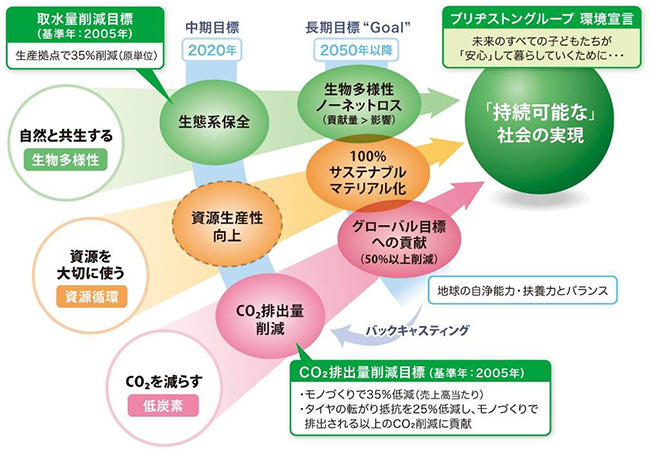 ブリヂストングループの「環境長期目標」