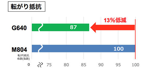 転がり抵抗