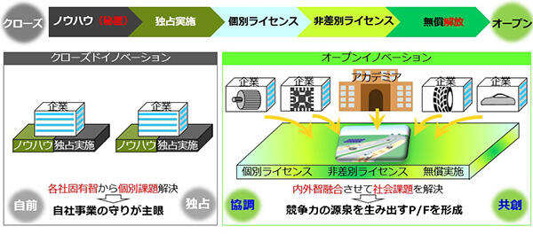 オープンイノベーションと従来の研究開発