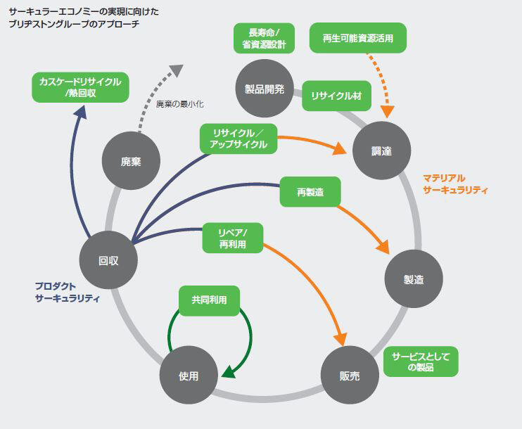 サーキュラーエコノミーの実現に向けたブリヂストングループのアプローチ