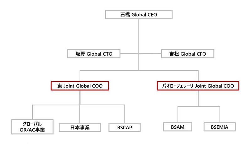 ＜2022年5月1日付　執行体制＞