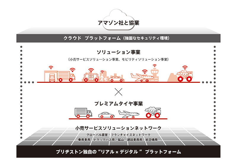 ブリヂストン　AWSと戦略的な協業を開始