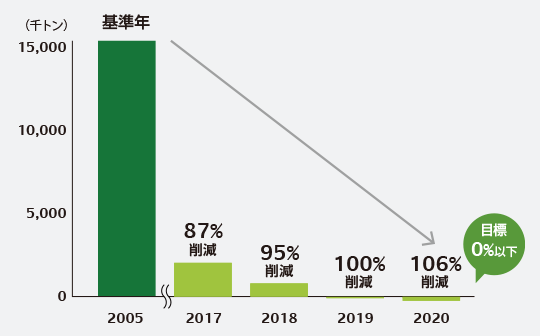 Co2を減らす Environment 環境 サステナビリティ 株式会社ブリヂストン