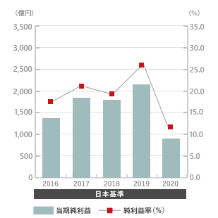 売上 損益状況 財務ハイライト 投資家情報 株式会社ブリヂストン