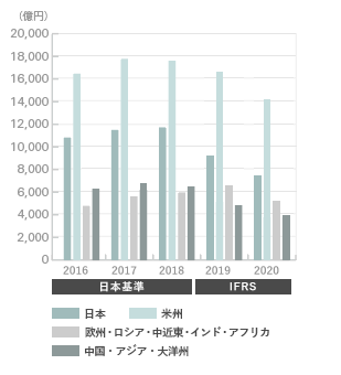 セグメント情報 財務ハイライト 投資家情報 株式会社ブリヂストン